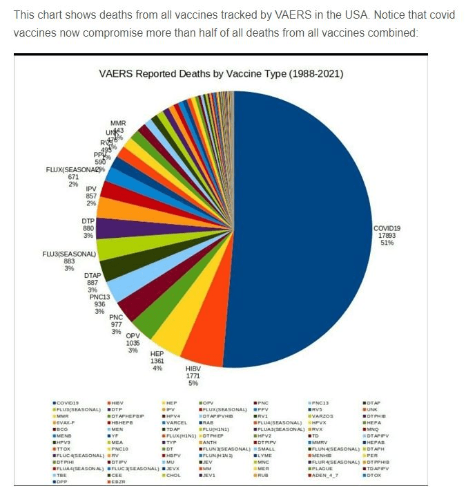 Vaccine Adverse Event Reporting system from 2021, showing the adverse event reports of all shots, and new MRNA shots show over half the pie chart in adverse events.